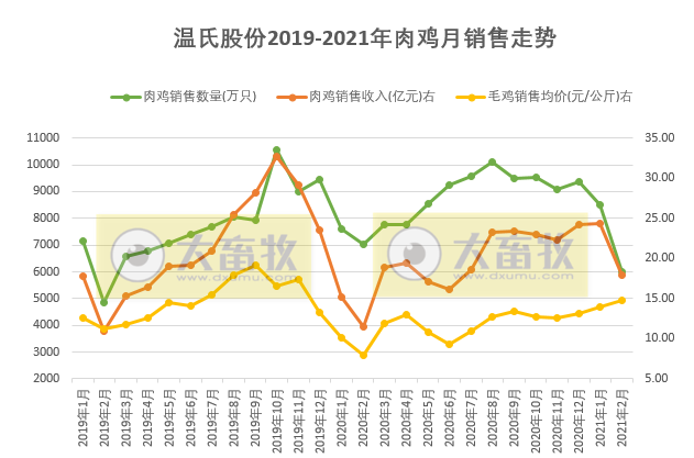 温氏2月肉鸡价格同比增长86%，预估盈利3亿多