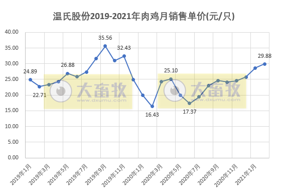 温氏2月肉鸡价格同比增长86%，预估盈利3亿多