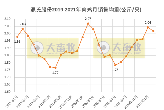 温氏2月肉鸡价格同比增长86%，预估盈利3亿多