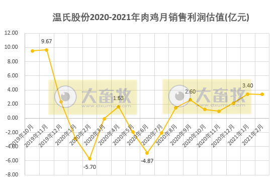 温氏2月肉鸡价格同比增长86%，预估盈利3亿多