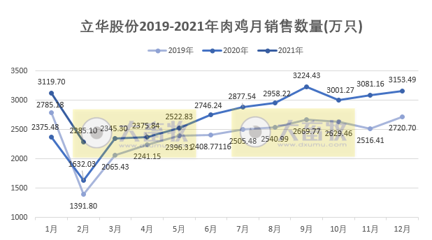 立华股份:2月肉鸡价格15元/公斤,同比翻倍,近15个月以来最高价