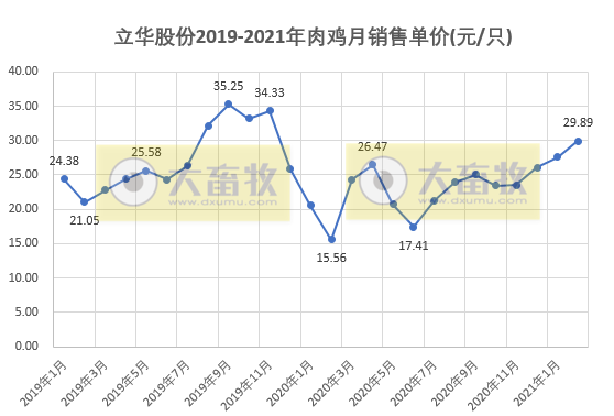 立华股份:2月肉鸡价格15元/公斤,同比翻倍,近15个月以来最高价