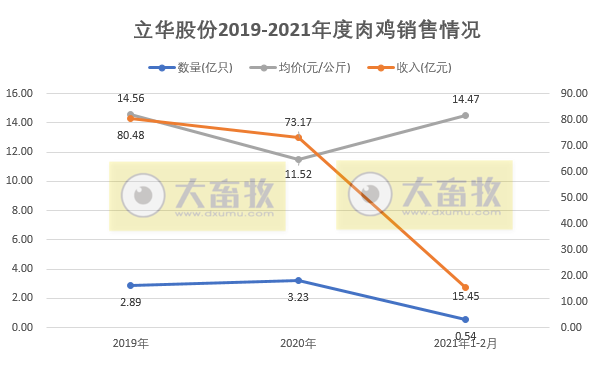立华股份:2月肉鸡价格15元/公斤,同比翻倍,近15个月以来最高价