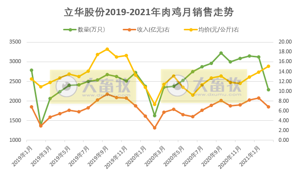 立华股份:2月肉鸡价格15元/公斤,同比翻倍,近15个月以来最高价