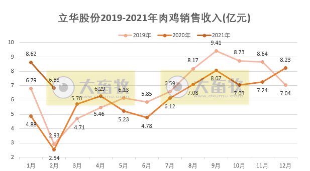 立华股份:2月肉鸡价格15元/公斤,同比翻倍,近15个月以来最高价