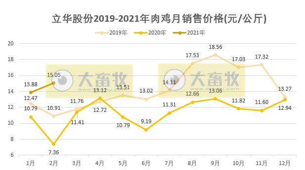 立华股份:2月肉鸡价格15元/公斤,同比翻倍,近15个月以来最高价