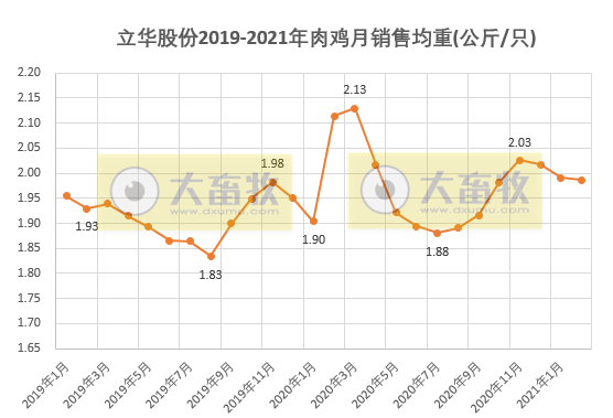 立华股份:2月肉鸡价格15元/公斤,同比翻倍,近15个月以来最高价