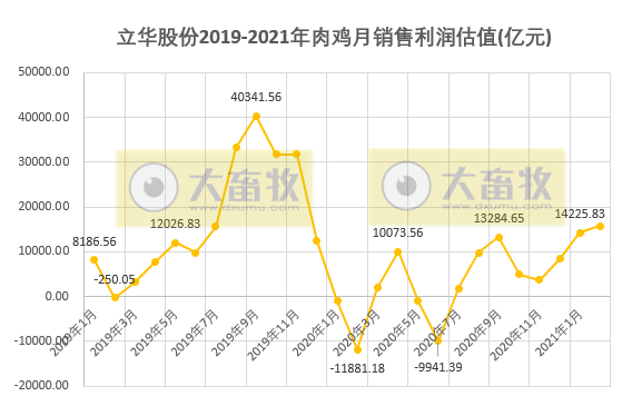 立华股份:2月肉鸡价格15元/公斤,同比翻倍,近15个月以来最高价