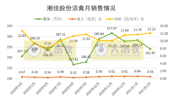 湘佳股份：2月活禽销量和收入同比均增8倍多