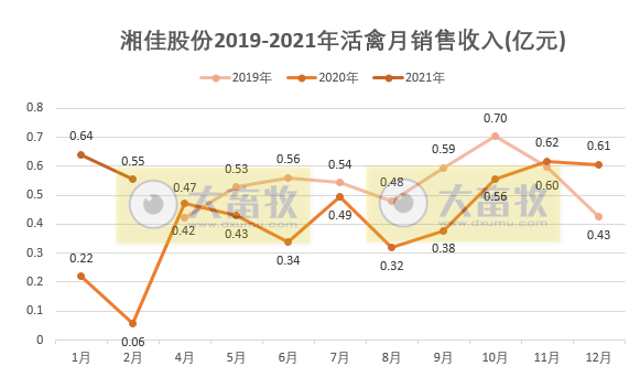 湘佳股份：2月活禽销量和收入同比均增8倍多