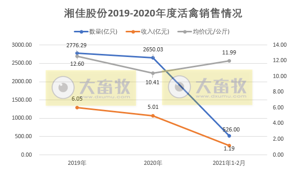 湘佳股份：2月活禽销量和收入同比均增8倍多