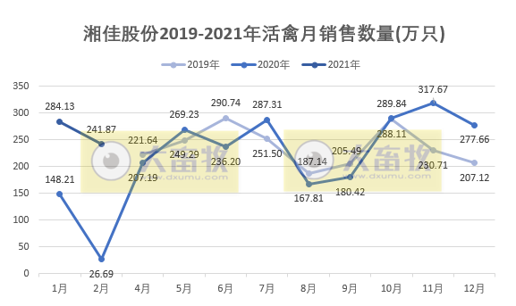 湘佳股份：2月活禽销量和收入同比均增8倍多