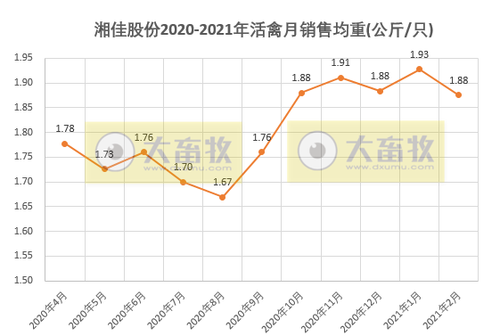 湘佳股份：2月活禽销量和收入同比均增8倍多