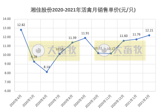 湘佳股份：2月活禽销量和收入同比均增8倍多