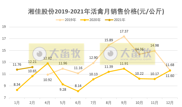 湘佳股份：2月活禽销量和收入同比均增8倍多
