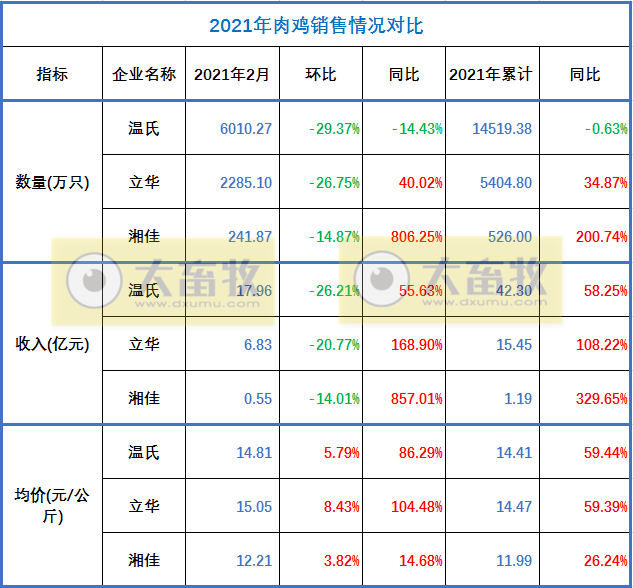 湘佳股份：2月活禽销量和收入同比均增8倍多