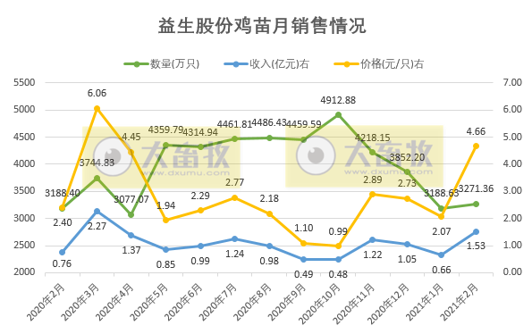 益生股份：因价格大幅上涨，2月鸡苗销售收入同环比均翻倍