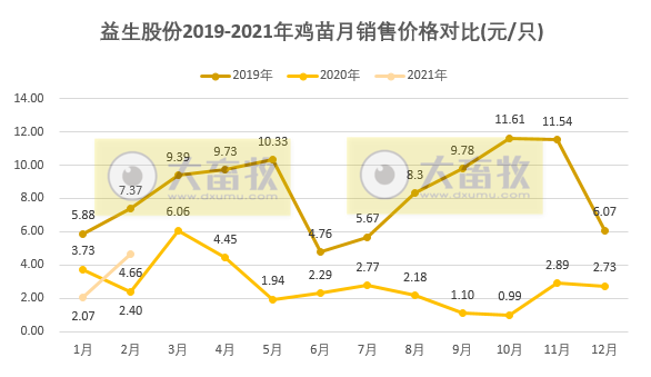 益生股份：因价格大幅上涨，2月鸡苗销售收入同环比均翻倍
