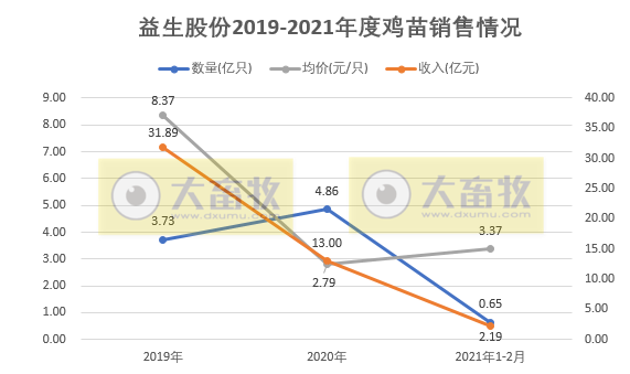 益生股份：因价格大幅上涨，2月鸡苗销售收入同环比均翻倍