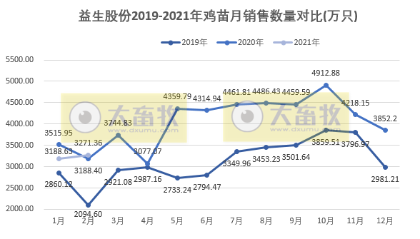 益生股份：因价格大幅上涨，2月鸡苗销售收入同环比均翻倍