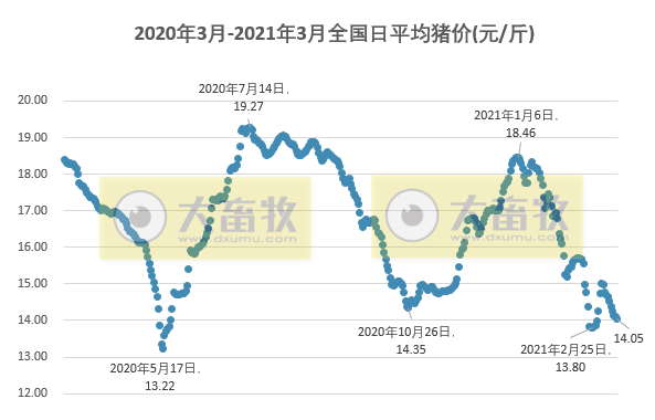 2021.03.13-今日猪价西南上涨,四川严禁从省外违规调运生猪,二元母猪价涨,屠企生猪价涨白条肉价跌,马来西亚首次发生非瘟