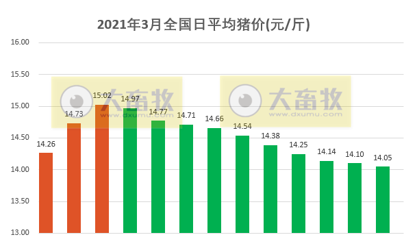 2021.03.13-今日猪价西南上涨,四川严禁从省外违规调运生猪,二元母猪价涨,屠企生猪价涨白条肉价跌,马来西亚首次发生非瘟