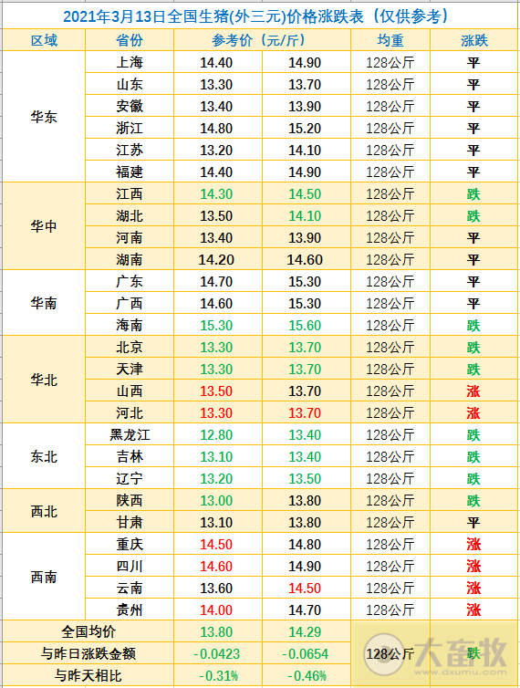 2021.03.13-今日猪价西南上涨,四川严禁从省外违规调运生猪,二元母猪价涨,屠企生猪价涨白条肉价跌,马来西亚首次发生非瘟