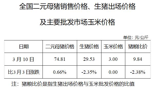 2021.03.13-今日猪价西南上涨,四川严禁从省外违规调运生猪,二元母猪价涨,屠企生猪价涨白条肉价跌,马来西亚首次发生非瘟