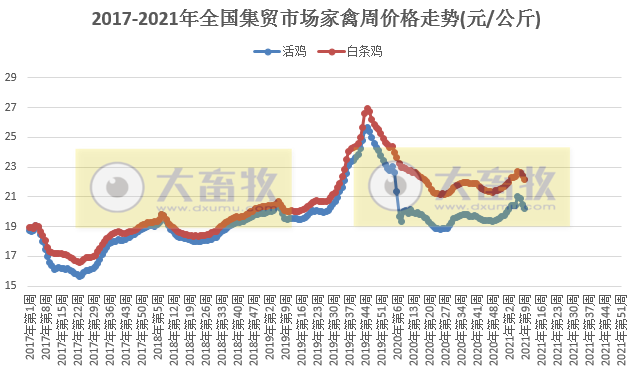 【3月第1周家禽周报】家禽产品价格下降,圣农、湘佳等公司家禽项目开工,吉林从新西兰进口3.3万只祖代种鸡可产亿只商品鸡