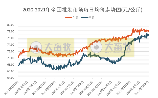 【3月第1周牛羊周报】牛羊肉零售价连跌3周,羊肉批发价连涨3周