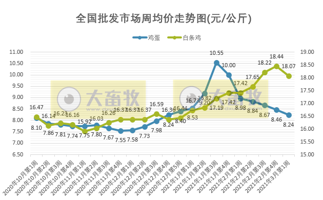 【3月第1周家禽周报】家禽产品价格下降,圣农、湘佳等公司家禽项目开工,吉林从新西兰进口3.3万只祖代种鸡可产亿只商品鸡