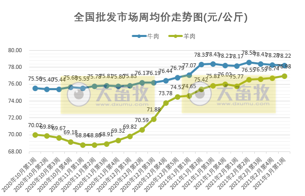 【3月第1周牛羊周报】牛羊肉零售价连跌3周,羊肉批发价连涨3周