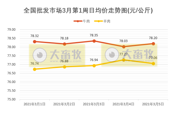 【3月第1周牛羊周报】牛羊肉零售价连跌3周,羊肉批发价连涨3周