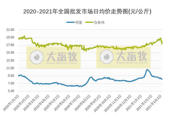 【3月第1周家禽周报】家禽产品价格下降,圣农、湘佳等公司家禽项目开工,吉林从新西兰进口3.3万只祖代种鸡可产亿只商品鸡