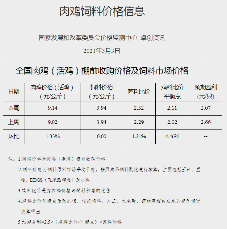 【3月第1周家禽周报】家禽产品价格下降,圣农、湘佳等公司家禽项目开工,吉林从新西兰进口3.3万只祖代种鸡可产亿只商品鸡