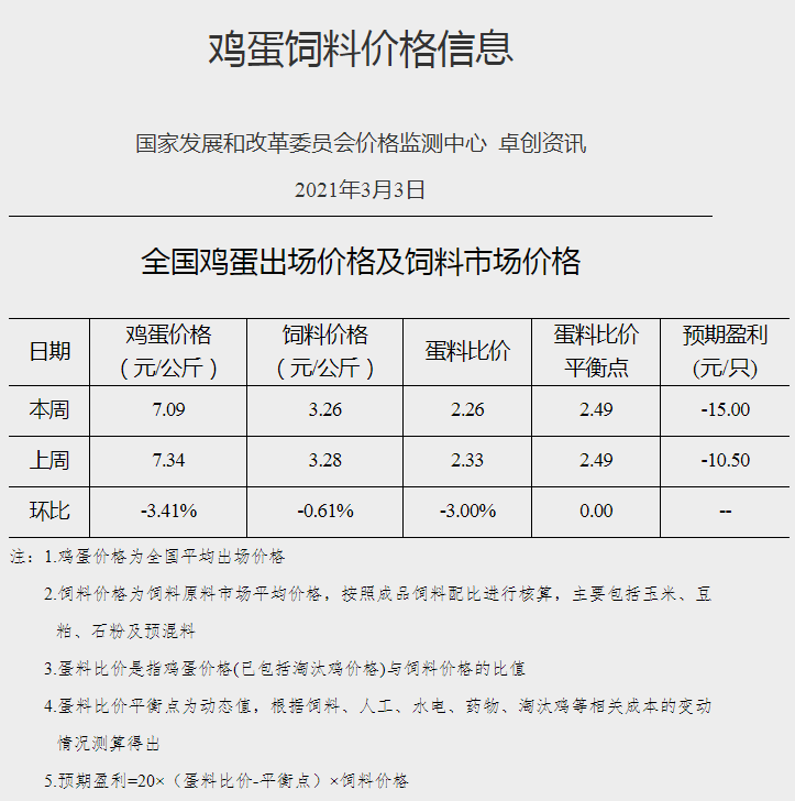 【3月第1周家禽周报】家禽产品价格下降,圣农、湘佳等公司家禽项目开工,吉林从新西兰进口3.3万只祖代种鸡可产亿只商品鸡