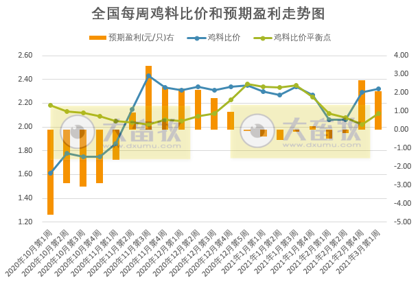 【3月第1周家禽周报】家禽产品价格下降,圣农、湘佳等公司家禽项目开工,吉林从新西兰进口3.3万只祖代种鸡可产亿只商品鸡