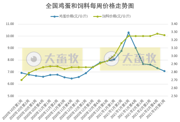 【3月第1周家禽周报】家禽产品价格下降,圣农、湘佳等公司家禽项目开工,吉林从新西兰进口3.3万只祖代种鸡可产亿只商品鸡