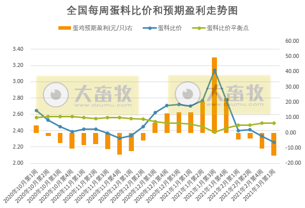 【3月第1周家禽周报】家禽产品价格下降,圣农、湘佳等公司家禽项目开工,吉林从新西兰进口3.3万只祖代种鸡可产亿只商品鸡