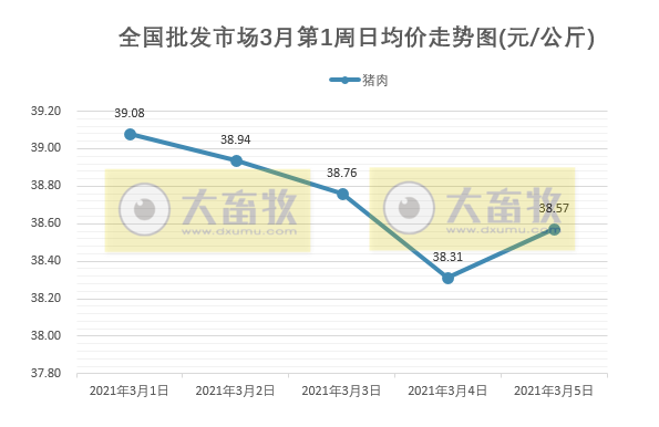 2021年3月第1周生猪产品价格