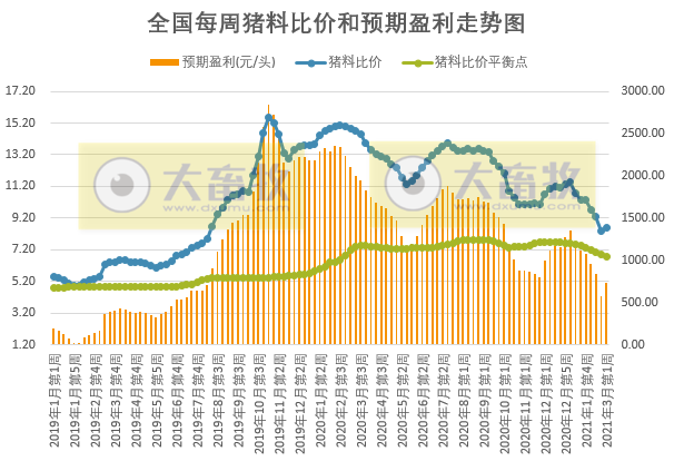 2021年3月第1周生猪产品价格