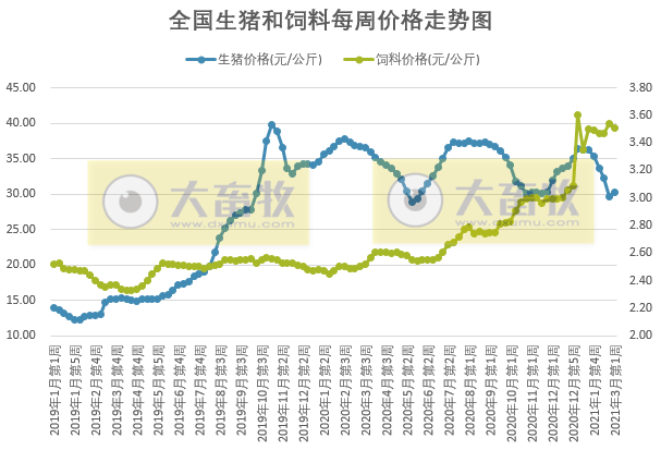 2021年3月第1周生猪产品价格