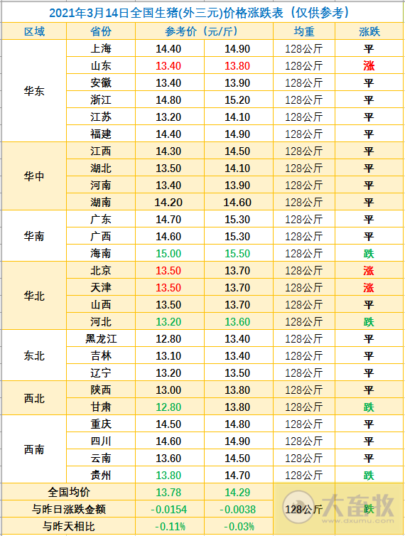 2021.03.14-今日猪价稳中有跌，仔猪价涨生猪价跌，那我们还要不要补栏？新希望不断加码生猪项目，河北今年要建100个非瘟防控示范场