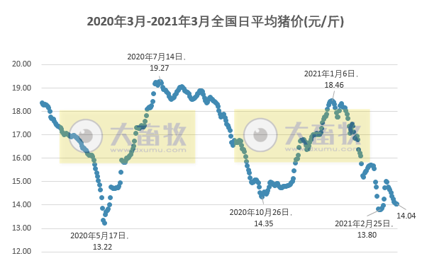 2021.03.14-今日猪价稳中有跌，仔猪价涨生猪价跌，那我们还要不要补栏？新希望不断加码生猪项目，河北今年要建100个非瘟防控示范场