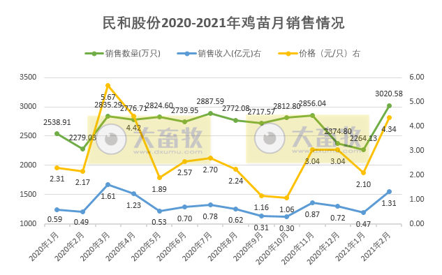 民和股份：鸡苗价格上涨，2月销售收入同环比均上涨160%以上