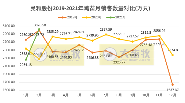 民和股份：鸡苗价格上涨，2月销售收入同环比均上涨160%以上
