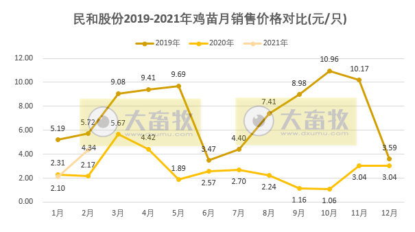 民和股份：鸡苗价格上涨，2月销售收入同环比均上涨160%以上