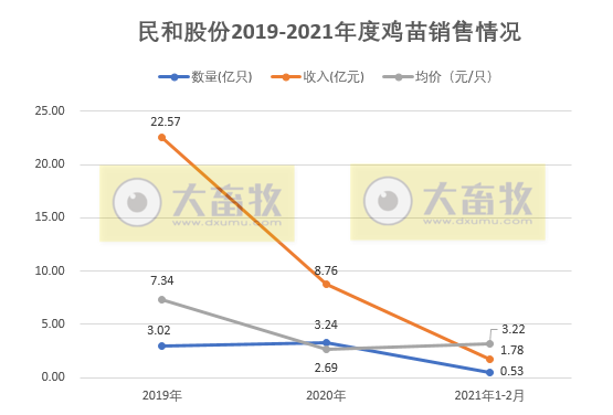 民和股份：鸡苗价格上涨，2月销售收入同环比均上涨160%以上