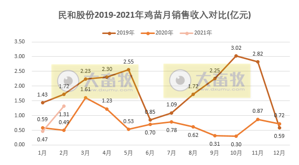 民和股份：鸡苗价格上涨，2月销售收入同环比均上涨160%以上