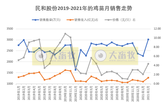 民和股份：鸡苗价格上涨，2月销售收入同环比均上涨160%以上